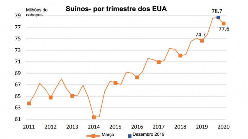 Fonte: NASS/USDA
