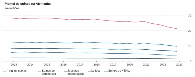 &nbsp;

Plantel de su&iacute;nos da Alemanha. As datas de refer&ecirc;ncia dos dados s&atilde;o 3 de maio e 3 de novembro de cada ano. Os resultados de novembro de 2022 s&atilde;o preliminares. Fonte: Instituto Federal de Estat&iacute;stica (Destatis).
