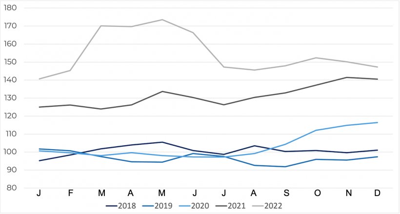 &Iacute;ndice de pre&ccedil;os de cereais da FAO. Fonte: FAO
