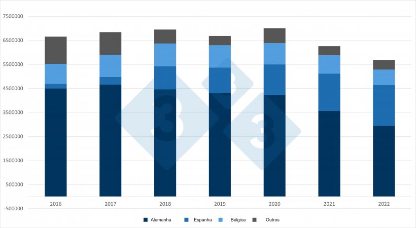 Tend&ecirc;ncias&nbsp;das exporta&ccedil;&otilde;es holandesas de leit&otilde;es. Fonte: 333 com base em dados do RVO.
