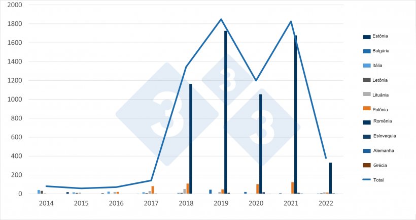 Casos de PSA em su&iacute;nos dom&eacute;sticos na UE. Fonte: 333 com base nos dados do ADIS.
