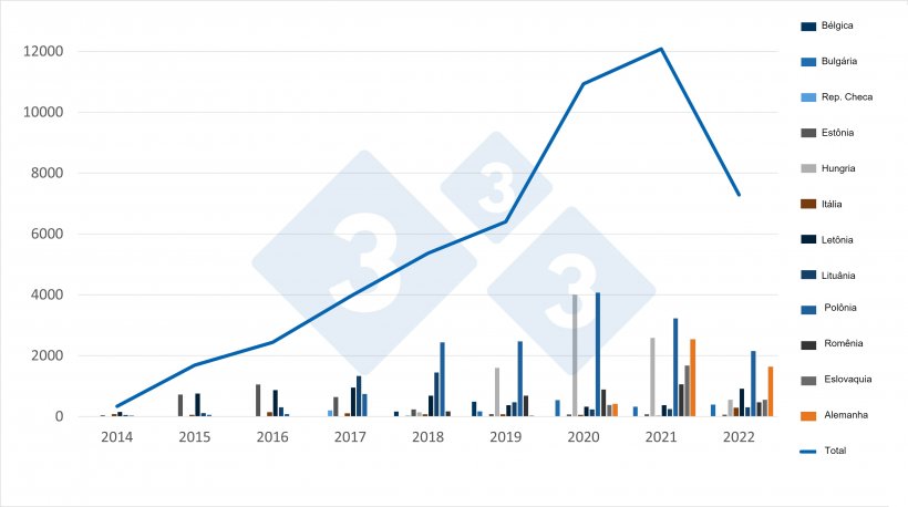 Evolu&ccedil;&atilde;o dos casos de PSA em javalis na UE. Fonte: 333 com base nos dados do ADIS.
