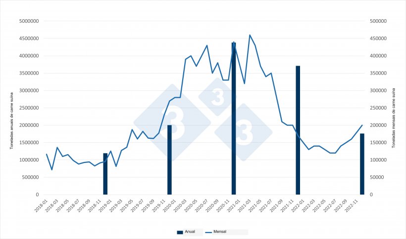 Evolu&ccedil;&atilde;o mensal e totais anuais das importa&ccedil;&otilde;es chinesas de carne su&iacute;na. Fonte: 333 com base em dados da Alf&acirc;ndega da China.
