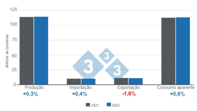 Dados do estoque mundial de milho em 10 anos, de 2012 a 2021