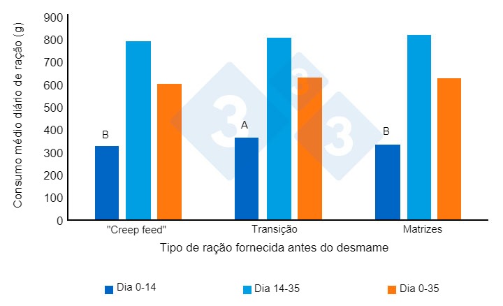 Figura 2. Consumo m&eacute;dio di&aacute;rio de ra&ccedil;&atilde;o (gramas/dia) dos leit&otilde;es ap&oacute;s o desmame. Adaptado de Heo et al. (2018). Diferentes sobrescritos (AB) nas barras indicam uma diferen&ccedil;a significativa entre os tratamentos (P&lt;0,00).
