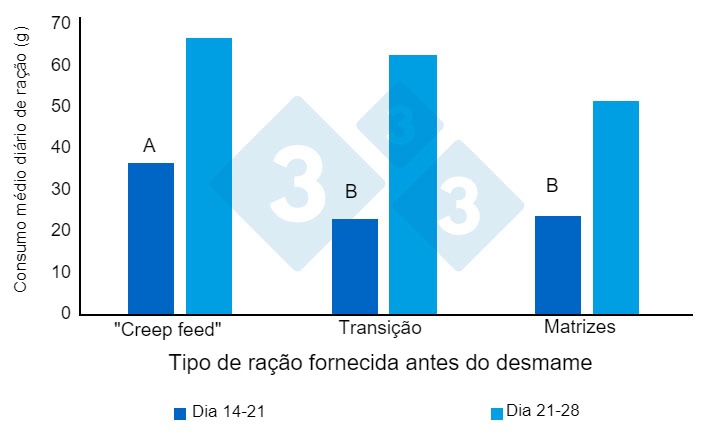 Figura 1. Consumo m&eacute;dio di&aacute;rio de ra&ccedil;&atilde;o (gramas/dia) antes do desmame. Adaptado de Heo et al. (2018). Diferentes sobrescritos (AB) nas barras indicam uma tend&ecirc;ncia de diferen&ccedil;a significativa entre os tratamentos (P&lt;0,10).
