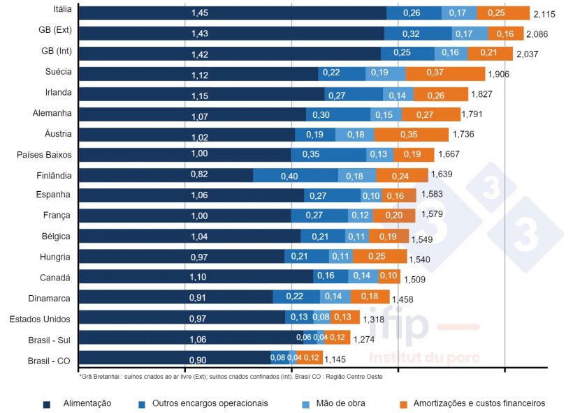 Composi&ccedil;&atilde;o dos custos da produ&ccedil;&atilde;o de su&iacute;nos em 2021 em &euro;/kg carca&ccedil;a (fonte FIP segundo dados do Interpig).
