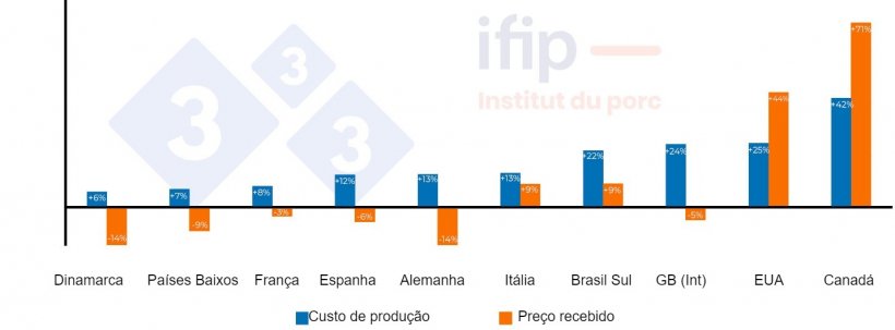 &nbsp;

Evolu&ccedil;&atilde;o do pre&ccedil;o recebido&nbsp;e do&nbsp;custo de produ&ccedil;&atilde;o em 2021 em rela&ccedil;&atilde;o a&nbsp;2020.
