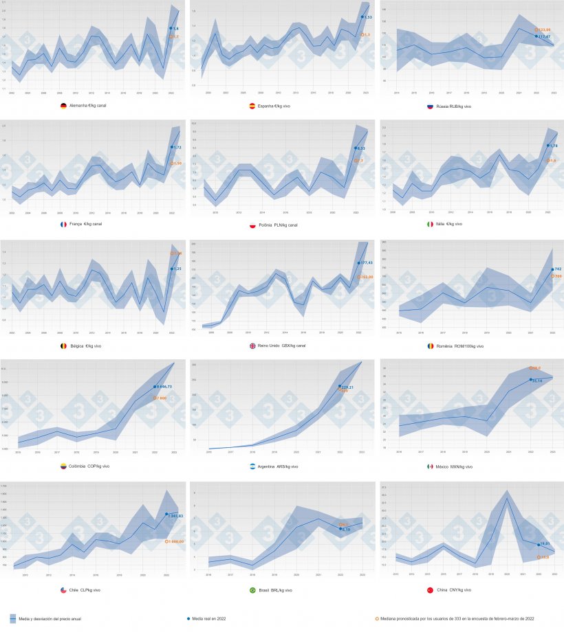 Figura&nbsp;1. Evolu&ccedil;&atilde;o do pre&ccedil;o m&eacute;dio e desvio padr&atilde;o por ano e pa&iacute;s (azul) do ano de 2002 a 2022. Em laranja mostra a previs&atilde;o (mediana) do pre&ccedil;o em 2022 feita pelos usu&aacute;rios 333&nbsp;que participaram da pesquisa.
