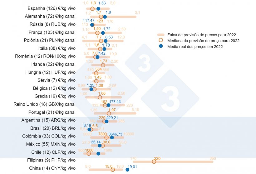 Gr&aacute;fico 1. Pre&ccedil;o m&eacute;dio da carne su&iacute;na em 2022: Compara&ccedil;&atilde;o entre as previs&otilde;es dos usu&aacute;rios da 333 (coletadas entre fevereiro e mar&ccedil;o de 2022) e o pre&ccedil;o m&eacute;dio real registrado ao longo do ano. Para cada pa&iacute;s, o intervalo de respostas &eacute; mostrado pela barra laranja, onde est&atilde;o representados os valores m&aacute;ximo, m&iacute;nimo e mediano (c&iacute;rculo laranja). O pre&ccedil;o m&eacute;dio real em 2022 &eacute; indicado por um ponto azul. Entre par&ecirc;nteses, o n&uacute;mero de dados analisados.
