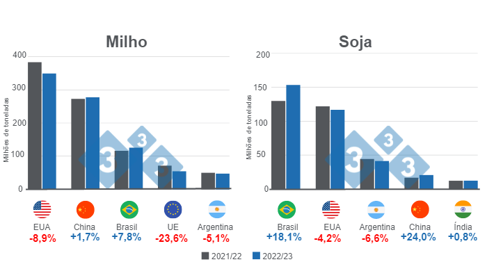 Gr&aacute;fico 1: Proje&ccedil;&atilde;o para os principais produtores mundiais de milho e soja - campanha 2022/23. Elaborado pelo Departamento de Economia e Intelig&ecirc;ncia de Mercado da 333 Am&eacute;rica Latina com dados da FAS - USDA
