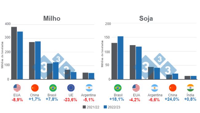 Dados do estoque mundial de milho em 10 anos, de 2012 a 2021