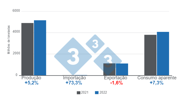 Gr&aacute;fico 1: Vari&aacute;veis ​​fundamentais da suinocultura brasileira em 2022 (expressas em milh&otilde;es de toneladas).&nbsp;Elaborado pelo Departamento de Economia e Intelig&ecirc;ncia de Mercado da 333 com dados do Instituto Brasileiro de Geografia e Estat&iacute;stica (IBGE) e COMEX STAT.
