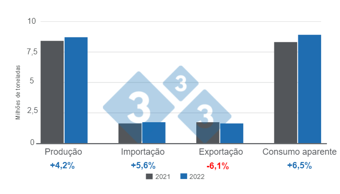 Gr&aacute;fico 1: Vari&aacute;veis ​​fundamentais do setor su&iacute;no latino-americano em 2022. Elaborado pelo Departamento de Economia e Intelig&ecirc;ncia de Mercado da 333 com dados do IBGE, COMEX STAT, SIAP, DANE, Porkcolombia, ODEPA e MAGyP.
