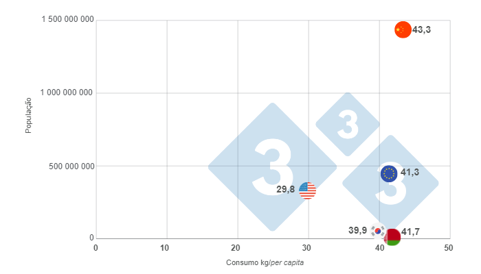 Gr&aacute;fico 1: Os cinco principais pa&iacute;ses consumidores de carne su&iacute;na em 2022 e seu n&uacute;mero de habitantes. Elaborado pelo Departamento de Economia e Intelig&ecirc;ncia de Mercado da 333 com dados da FAS - USDA e Banco Mundial.
