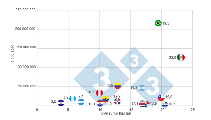 Gr&aacute;fico 2: Consumidores de carne su&iacute;na na Am&eacute;rica Latina em 2022 e seu n&uacute;mero de habitantes. Elaborado pelo Departamento de Economia e Intelig&ecirc;ncia de Mercado da 333 com dados da FAS - USDA e Banco Mundial.
