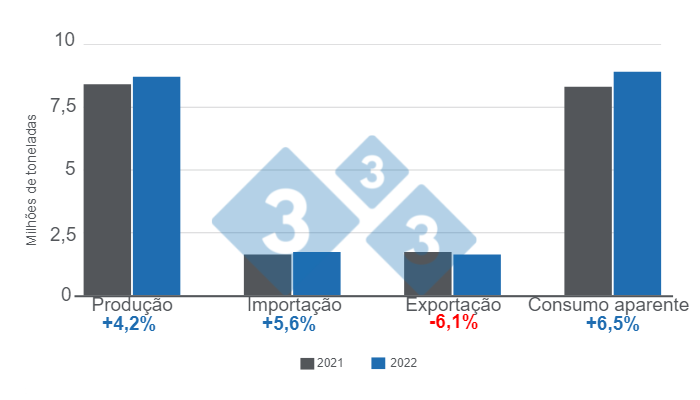 &nbsp; Gr&aacute;fico 1: Consolida&ccedil;&atilde;o dos indicadores fundamentais da suinocultura latino-americana em 2022 (em milh&otilde;es de toneladas). Elaborado pelo Departamento de Economia e Intelig&ecirc;ncia de Mercado da 333 com dados do IBGE - COMEX STAT - GCMA - SIAP - MGAyP - ODEPA - DANE e Porkcolombia.
