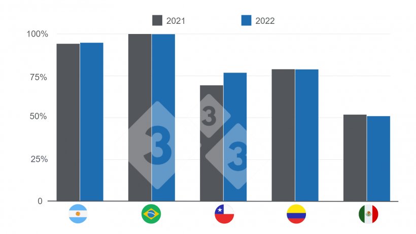 &nbsp;

Gr&aacute;fico 3: Participa&ccedil;&atilde;o da produ&ccedil;&atilde;o nacional no consumo aparente por pa&iacute;s 2021 x&nbsp;2022. Elaborado pelo Departamento de Economia e Intelig&ecirc;ncia de Mercado da 333 com dados do IBGE - COMEX STAT - GCMA - SIAP - MGAyP - ODEPA - DANE e Porkcolombia.
