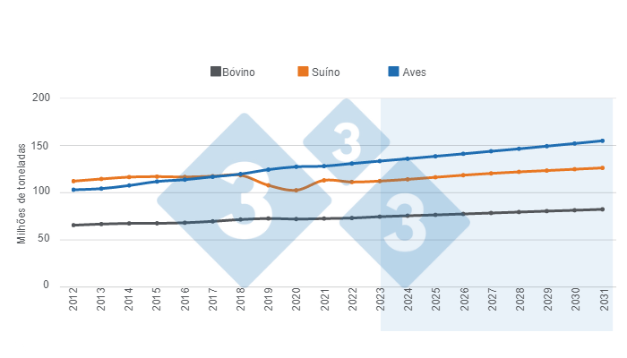 Gr&aacute;fico 1. Proje&ccedil;&otilde;es de longo prazo para a produ&ccedil;&atilde;o mundial de prote&iacute;nas animais (expresso em milh&otilde;es de toneladas). Elaborado pelo Departamento de Economia e Intelig&ecirc;ncia de Mercado da 333 com dados do Departamento de Agricultura dos Estados Unidos (USDA).
