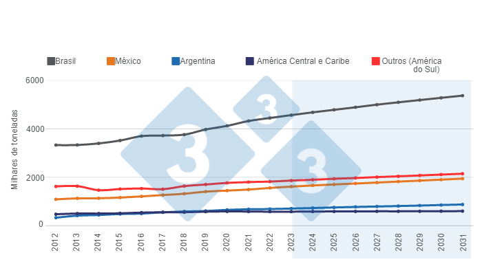 Gr&aacute;fico 2. Proje&ccedil;&otilde;es de longo prazo para a produ&ccedil;&atilde;o de carne su&iacute;na na Am&eacute;rica Latina (em milhares de toneladas). Elaborado pelo Departamento de Economia e Intelig&ecirc;ncia de Mercado da 333 com dados do Departamento de Agricultura dos Estados Unidos (USDA).
