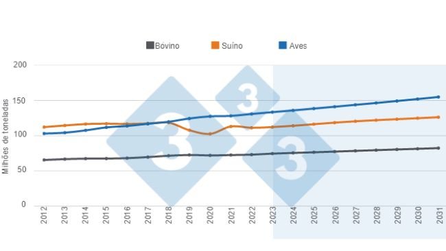 Dados do estoque mundial de milho em 10 anos, de 2012 a 2021