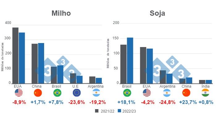 Milho e soja: Projeções para a campanha 2022/2023 USDA – março de 23 -  Notícias - 3tres3, A página do suíno