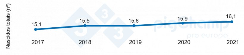 Gr&aacute;fico 1. Evolu&ccedil;&atilde;o da prolificidade 2017-2021.
