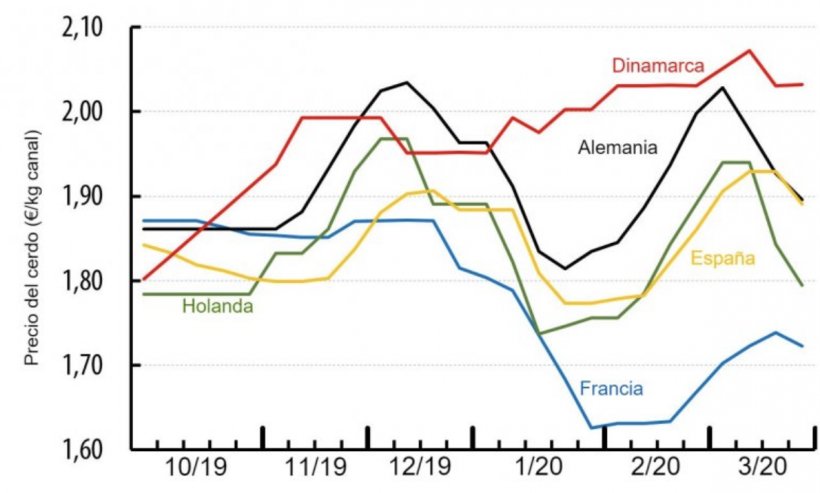 Pre&ccedil;o da carne su&iacute;na&nbsp;em v&aacute;rios pa&iacute;ses europeus (&euro; / kg de carca&ccedil;a). Fonte: IFIP com base em dados nacionais.
