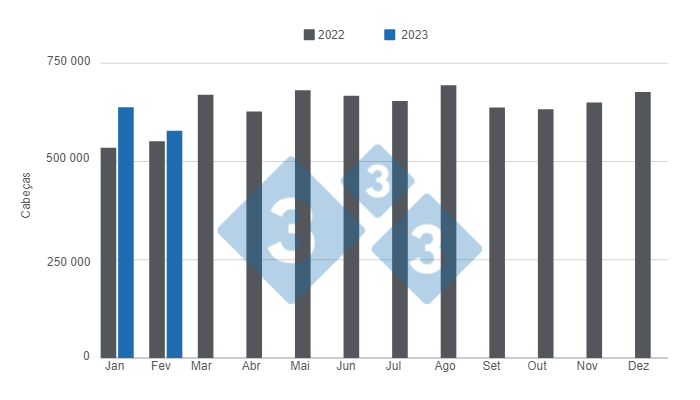 Gr&aacute;fico 1. Abate mensal de su&iacute;nos 2023 x&nbsp;2022. Elaborado pelo Departamento de Economia e Intelig&ecirc;ncia de Mercado da 333 com dados da Secretaria de Agricultura, Pecu&aacute;ria e Pesca do Minist&eacute;rio de Economia da Argentina. N&uacute;meros expressos em cabe&ccedil;as.&nbsp;
