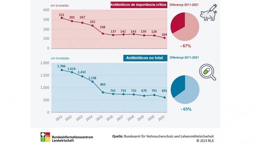 &nbsp;

Como evoluiu o uso de antibi&oacute;ticos na pecu&aacute;ria? Fonte: BLE.
