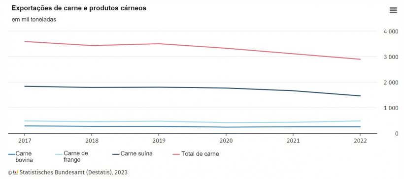 Evolu&ccedil;&atilde;o das exporta&ccedil;&otilde;es de carne e produtos c&aacute;rneos. N&uacute;meros em mil toneladas. Fonte: Destatis.
