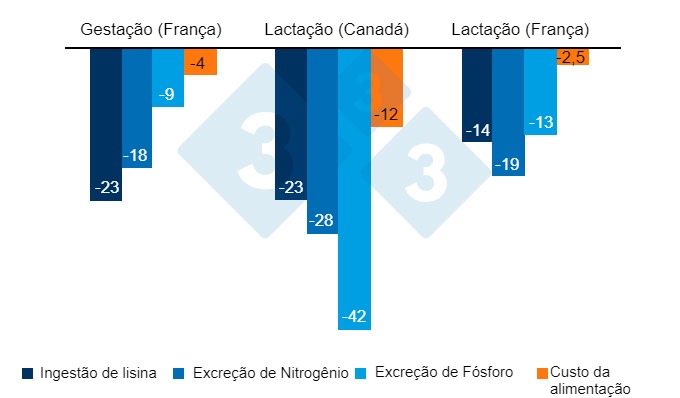 Figura 1.Redu&ccedil;&atilde;o percentual devido a uma estrat&eacute;gia de alimenta&ccedil;&atilde;o de precis&atilde;o em compara&ccedil;&atilde;o com uma estrat&eacute;gia convencional na ingest&atilde;o de lisina, excre&ccedil;&otilde;es de nitrog&ecirc;nio e f&oacute;sforo e custos de ra&ccedil;&atilde;o (% de redu&ccedil;&atilde;o).
