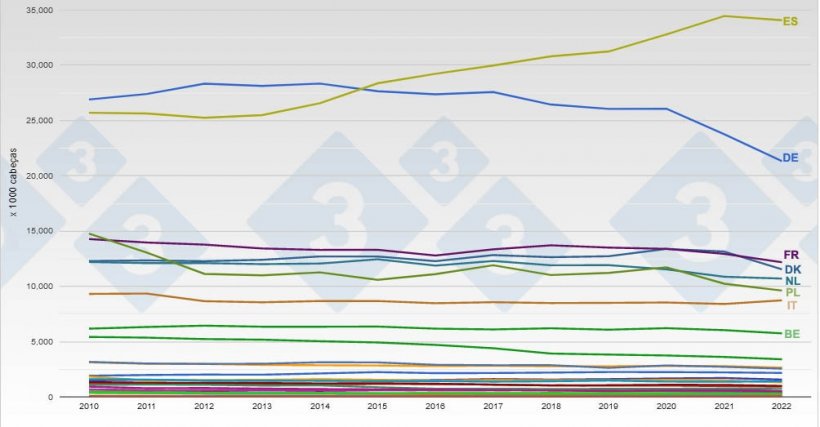 Evolu&ccedil;&atilde;o do plantel su&iacute;no na UE. Fonte: 333.
