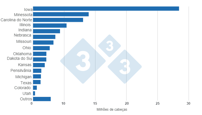 Gr&aacute;fico 1.&nbsp;Invent&aacute;rio de su&iacute;nos nos Estados Unidos por estado em 1&ordm; de mar&ccedil;o de 2023. N&uacute;meros por milh&otilde;es de cabe&ccedil;a. Preparado pelo Departamento de Economia e Intelig&ecirc;ncia de Mercado com dados do USDA - NASS.
