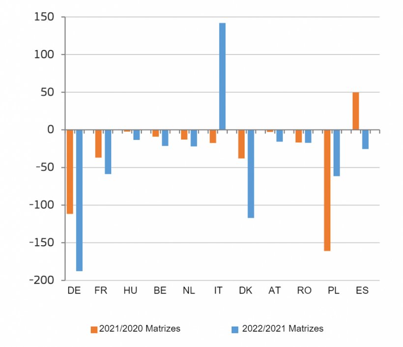 Altera&ccedil;&atilde;o do n&uacute;mero de matrizes&nbsp;reprodutoras nos principais pa&iacute;ses produtores da UE (1000 cabe&ccedil;as). Fonte: DG Agricultura e Desenvolvimento Rural, com base no Eurostat.
