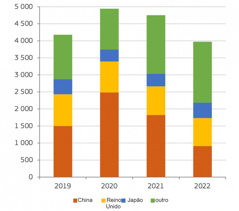 &nbsp;

Exporta&ccedil;&otilde;es de carne su&iacute;na&nbsp;da UE por parceiro principal (peso de carca&ccedil;a de 1000 t). Fonte: DG Agricultura e Desenvolvimento Rural, com base no Eurostat.
