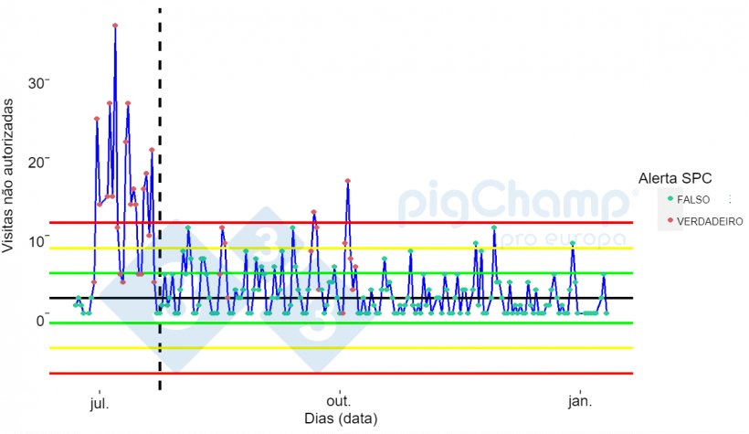 Gr&aacute;fico&nbsp;1. An&aacute;lise temporal do n&uacute;mero de visitas n&atilde;o permitidas.
