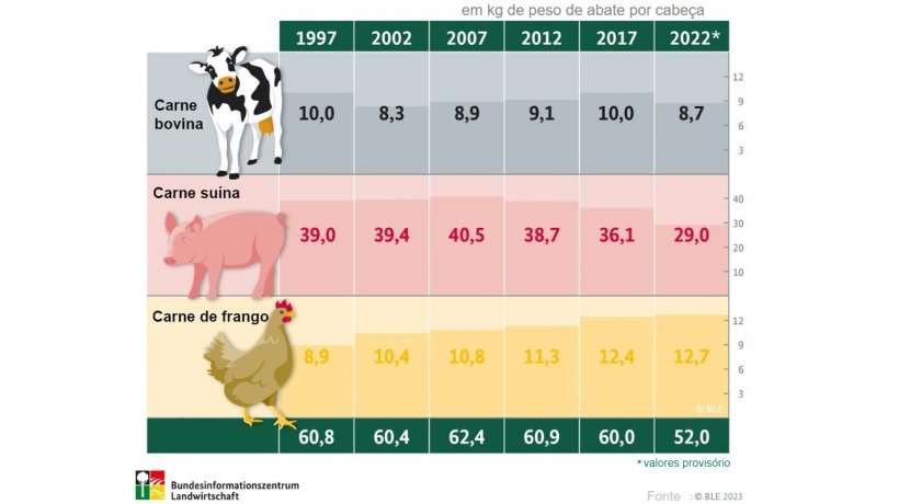 &nbsp;

Qual a quantidade de carne os alem&atilde;es comem a cada ano?
