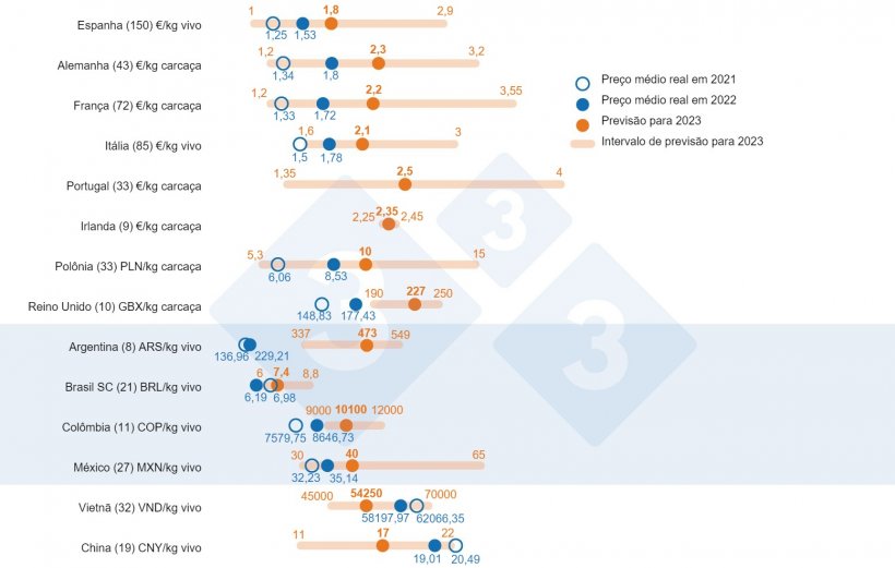 Figura 1.&nbsp;Pre&ccedil;o m&eacute;dio esperado em 2023: compara&ccedil;&atilde;o entre as previs&otilde;es de usu&aacute;rios da 333 (coletadas entre 14 de fevereiro e 19 de mar&ccedil;o de 2023) e o pre&ccedil;o m&eacute;dio real em 2021 e 2022. Para cada pa&iacute;s, o intervalo de respostas &eacute; mostrado na barra laranja, onde o m&aacute;ximo, valores m&iacute;nimos e medianos s&atilde;o representados. O pre&ccedil;o m&eacute;dio real em 2021 e 2022 &eacute; indicado por pontos azuis. O n&uacute;mero de dados analisados ​​para cada pa&iacute;s &eacute; mostrado entre par&ecirc;nteses.
