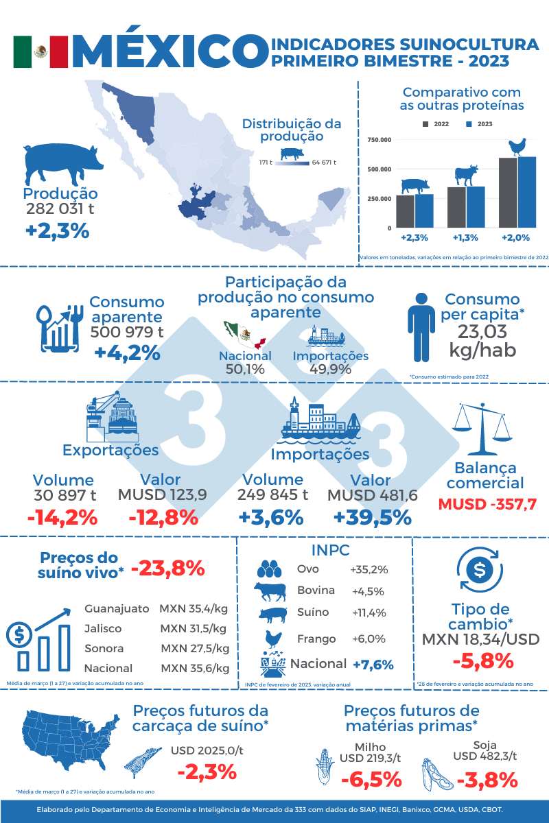 Figura 1: Indicadores da suinocultura mexicana do primeiro bimestre de 2023.&nbsp;
