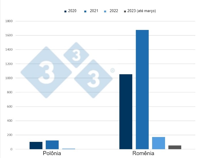 &nbsp; Evolu&ccedil;&atilde;o dos surtos de PSA em su&iacute;nos dom&eacute;sticos na Pol&ocirc;nia e na Rom&ecirc;nia de 2020 a mar&ccedil;o de 2023.
