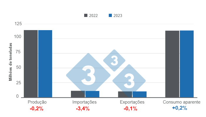 Gr&aacute;fico 1.&nbsp;Atualiza&ccedil;&atilde;o das proje&ccedil;&otilde;es das vari&aacute;veis ​​fundamentais da suinocultura mundial em 2023, em milh&otilde;es de toneladas.&nbsp;Elaborado pelo Departamento de Economia e Intelig&ecirc;ncia de Mercado da 333 com dados do Departamento de Agricultura dos Estados Unidos (USDA)
