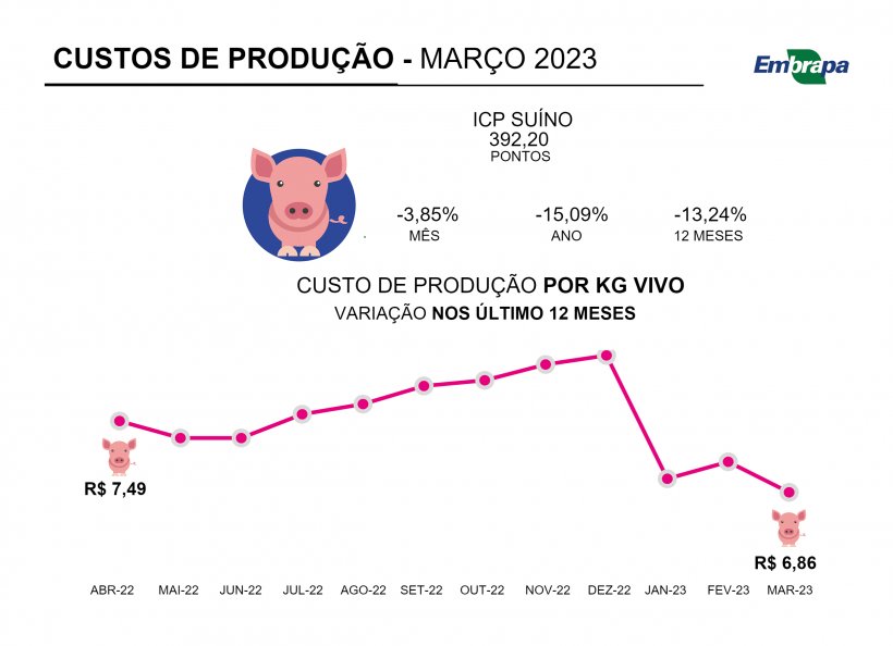 Custo total de produ&ccedil;&atilde;o de su&iacute;nos, mar&ccedil;o 2023. Fonte: Embrapa.&nbsp;
