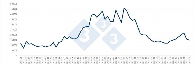 &nbsp;

Importa&ccedil;&otilde;es mensais chinesas de carne su&iacute;na (em toneladas). Fonte: 333 com base em dados da Administra&ccedil;&atilde;o Geral das Alf&acirc;ndegas da China.
