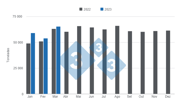 Gr&aacute;fico 1. Produ&ccedil;&atilde;o mensal de carne su&iacute;na em 2022 e primeiro trimestre de 2023 (n&uacute;meros em toneladas). Elaborado pelo Departamento de Economia e Intelig&ecirc;ncia de Mercado com dados da Secretaria de Agricultura, Pecu&aacute;ria e Pesca do Minist&eacute;rio de Economia da Argentina.
