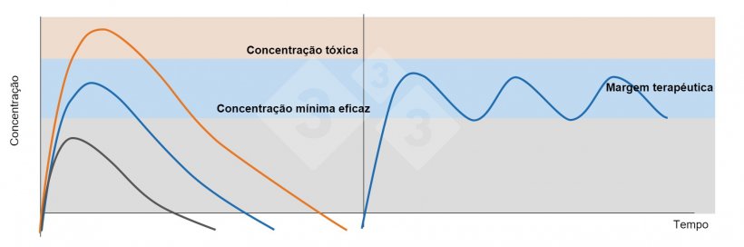 Figura 1. Gr&aacute;fico Esquerda: Concentra&ccedil;&otilde;es plasm&aacute;ticas ap&oacute;s uma dose terap&ecirc;utica (linha azul), uma dose subterap&ecirc;utica (linha preta) e uma dose t&oacute;xica (linha laranja). Gr&aacute;fico Direita: Administra&ccedil;&atilde;o de doses repetidas de um medicamento com um intervalo de tempo que evita que as concentra&ccedil;&otilde;es plasm&aacute;ticas caiam abaixo da concentra&ccedil;&atilde;o efetiva m&iacute;nima (linha azul).
