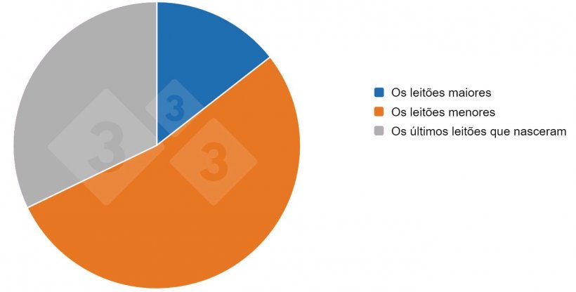 Resultado da pesquisa sobre colostragem sequencial.
