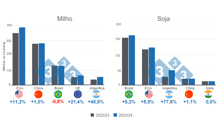 Gr&aacute;fico 1. Proje&ccedil;&atilde;o para os principais produtores mundiais de milho e soja - campanha 2023/24. Elaborado pelo Departamento de Economia e Intelig&ecirc;ncia de Mercado da 333 com dados da FAS - USDA. N&uacute;meros em milh&otilde;es de toneladas.&nbsp;
