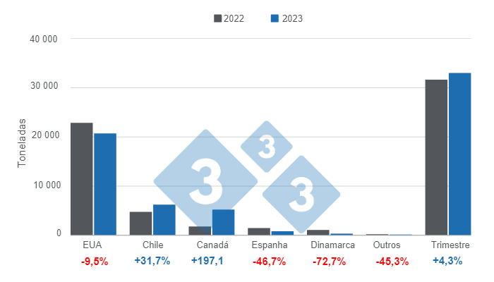 Gr&aacute;fico 1. Importa&ccedil;&otilde;es de carne su&iacute;na da Col&ocirc;mbia por pa&iacute;s de origem no primeiro trimestre de 2023, n&uacute;meros em toneladas. Elaborado pelo Departamento de Economia e Intelig&ecirc;ncia de Mercado com dados do DANE.
