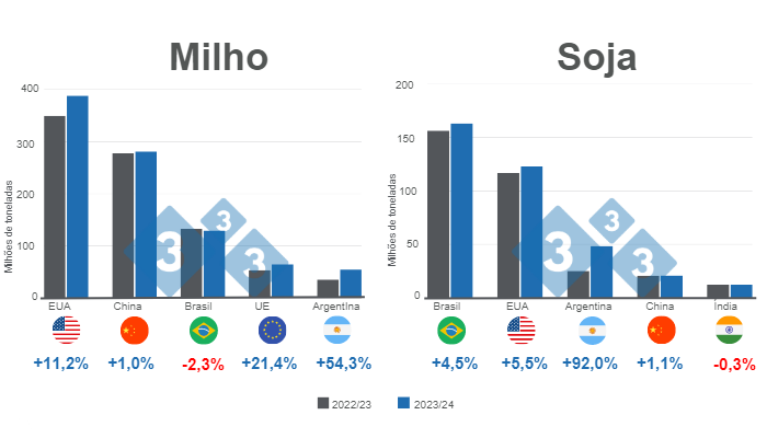 Gr&aacute;fico 1.&nbsp;Proje&ccedil;&atilde;o para os principais produtores mundiais de milho e soja - campanha 2023/24 x&nbsp;2022/23 (n&uacute;meros em milh&otilde;es de toneladas). Elaborado pelo Departamento de Economia e Intelig&ecirc;ncia de Mercado da 333 com dados da FAS - USDA.
